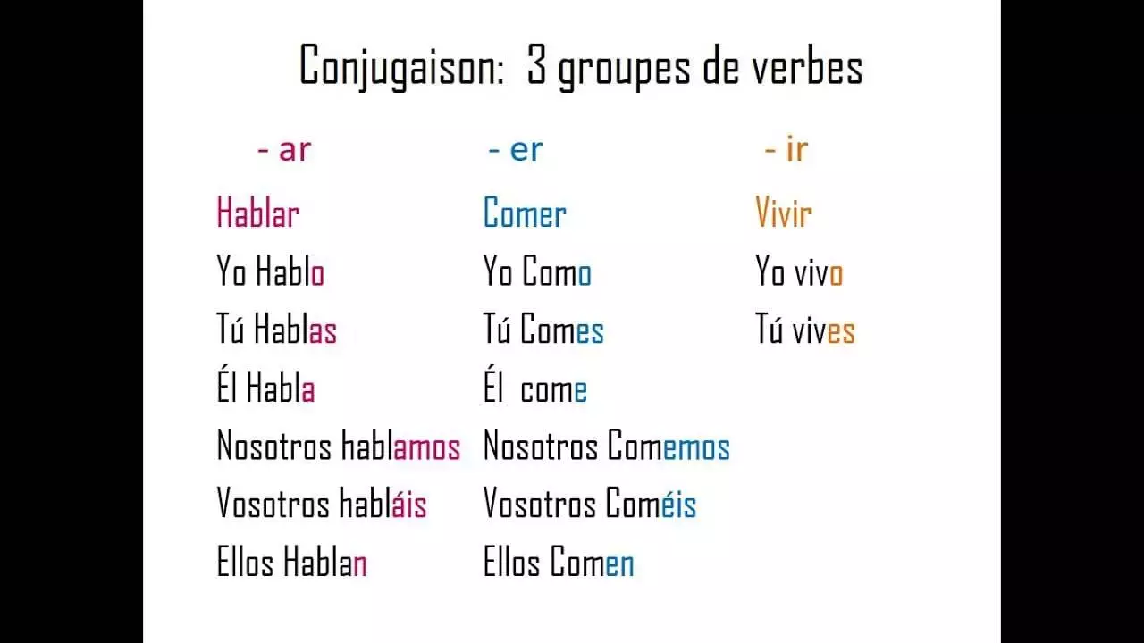 Leçon 7 Conjugaison Verbes réguliers PRÉSENT INDICATIF ESPAGNOL