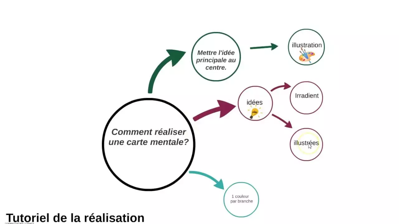 Tutoriel Réalisation D'une Carte Mentale - VideoTutoriels